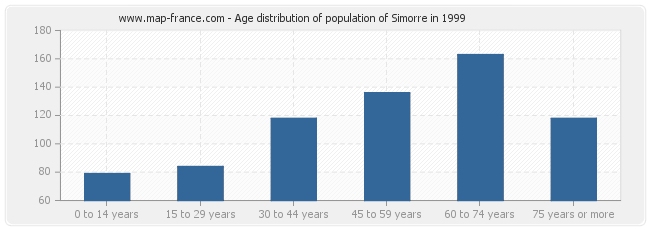 Age distribution of population of Simorre in 1999
