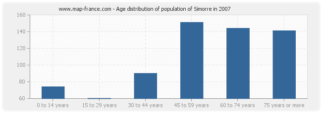 Age distribution of population of Simorre in 2007