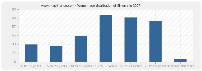Women age distribution of Simorre in 2007