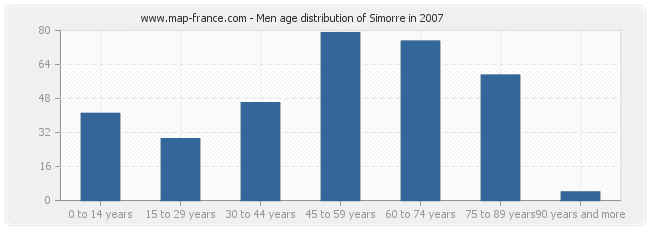 Men age distribution of Simorre in 2007