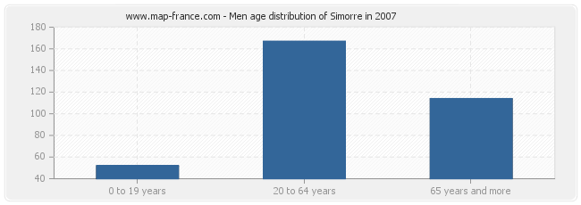 Men age distribution of Simorre in 2007
