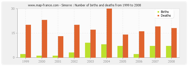 Simorre : Number of births and deaths from 1999 to 2008