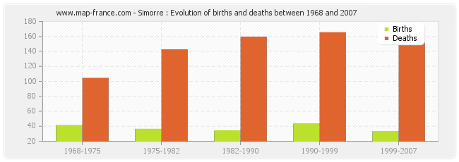 Simorre : Evolution of births and deaths between 1968 and 2007