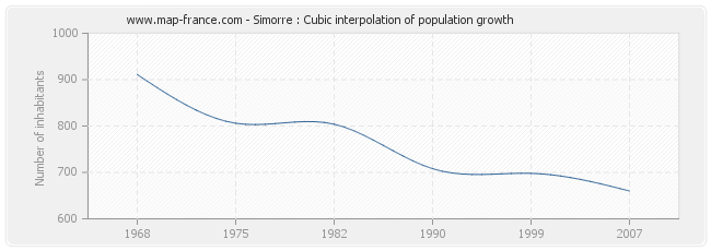 Simorre : Cubic interpolation of population growth