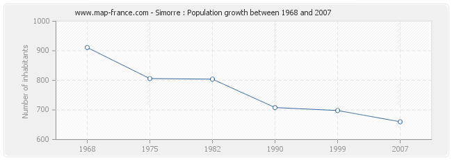 Population Simorre