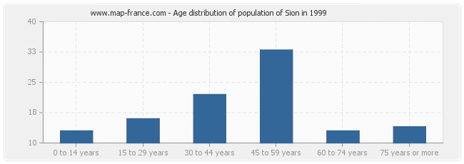 Age distribution of population of Sion in 1999