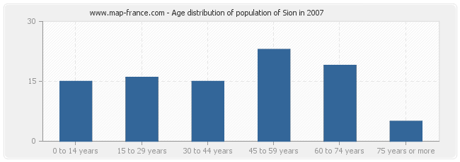 Age distribution of population of Sion in 2007