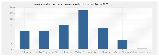 Women age distribution of Sion in 2007