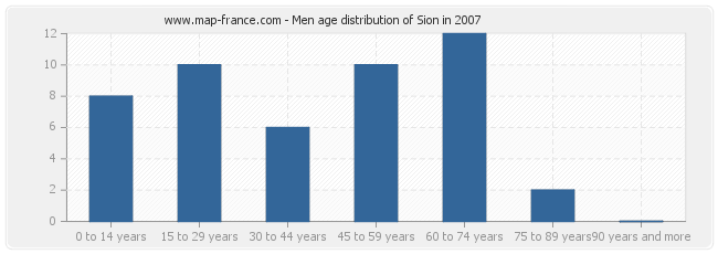 Men age distribution of Sion in 2007