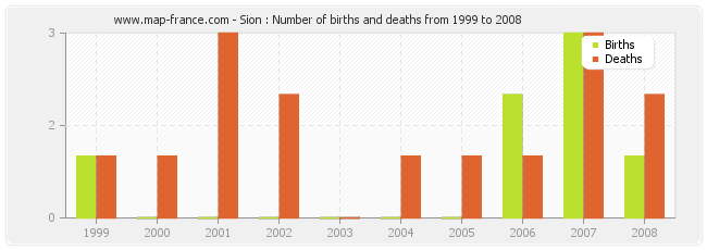 Sion : Number of births and deaths from 1999 to 2008