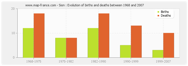 Sion : Evolution of births and deaths between 1968 and 2007