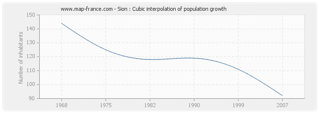 Sion : Cubic interpolation of population growth