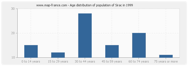 Age distribution of population of Sirac in 1999