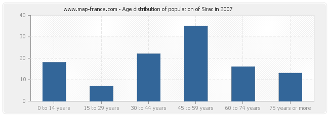 Age distribution of population of Sirac in 2007