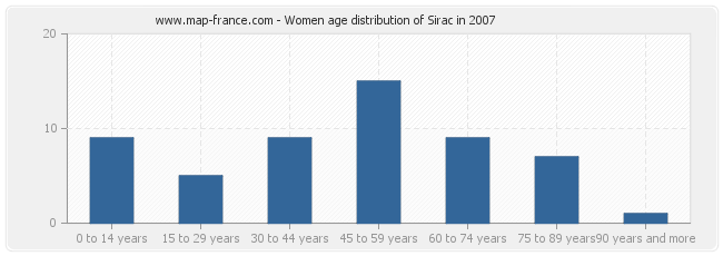 Women age distribution of Sirac in 2007