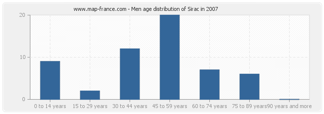 Men age distribution of Sirac in 2007