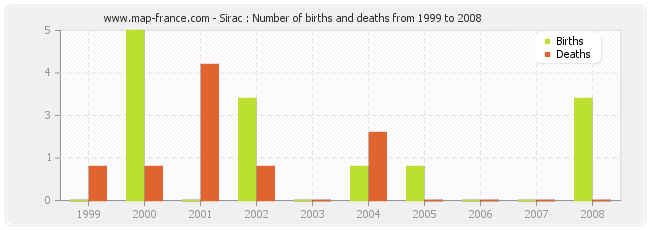 Sirac : Number of births and deaths from 1999 to 2008