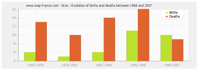 Sirac : Evolution of births and deaths between 1968 and 2007
