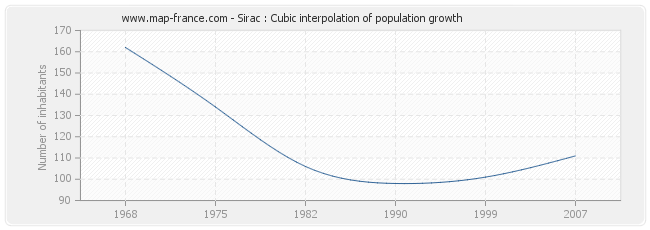 Sirac : Cubic interpolation of population growth