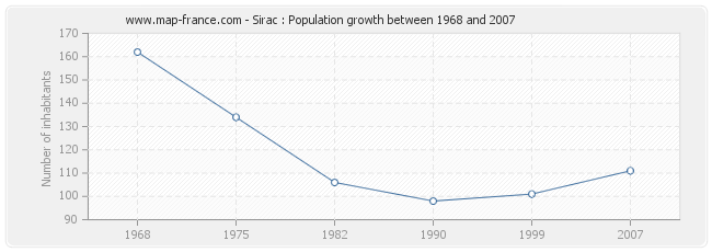 Population Sirac