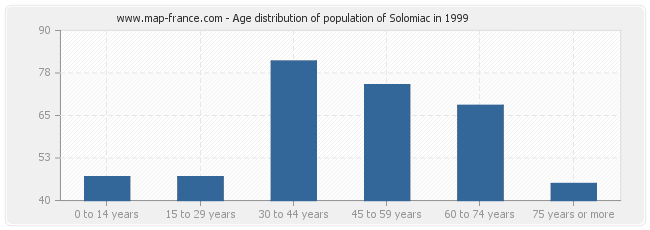 Age distribution of population of Solomiac in 1999