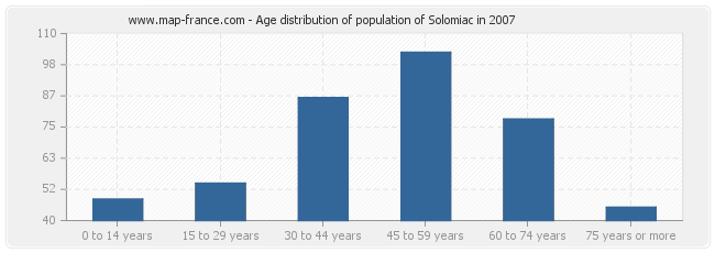 Age distribution of population of Solomiac in 2007