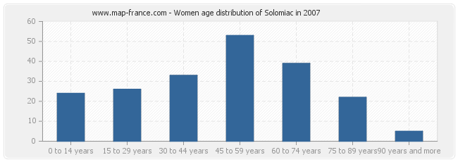 Women age distribution of Solomiac in 2007