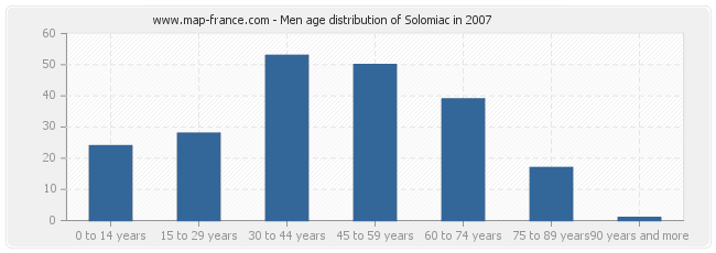 Men age distribution of Solomiac in 2007