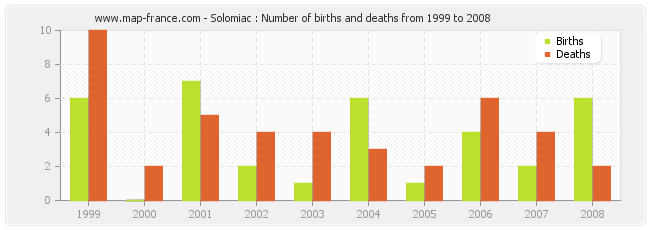 Solomiac : Number of births and deaths from 1999 to 2008