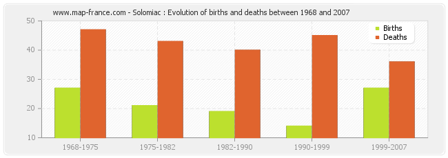 Solomiac : Evolution of births and deaths between 1968 and 2007