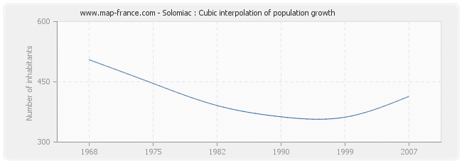 Solomiac : Cubic interpolation of population growth