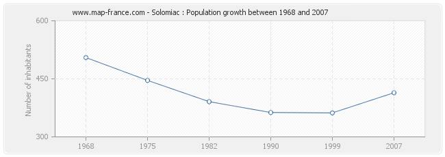 Population Solomiac