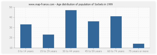 Age distribution of population of Sorbets in 1999