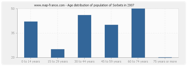 Age distribution of population of Sorbets in 2007