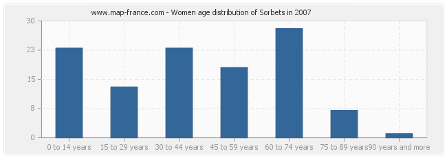 Women age distribution of Sorbets in 2007