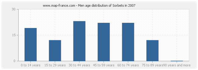 Men age distribution of Sorbets in 2007