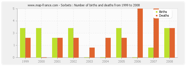 Sorbets : Number of births and deaths from 1999 to 2008