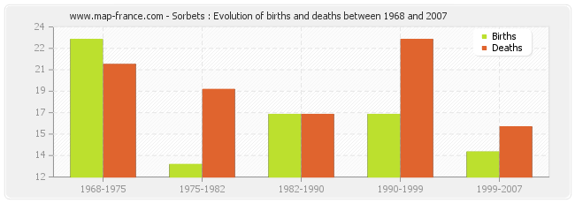 Sorbets : Evolution of births and deaths between 1968 and 2007