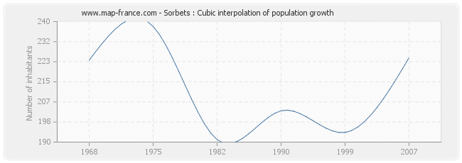 Sorbets : Cubic interpolation of population growth