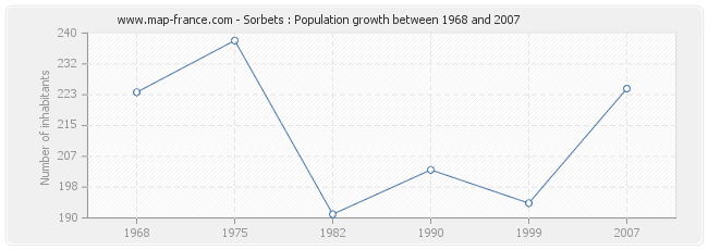 Population Sorbets