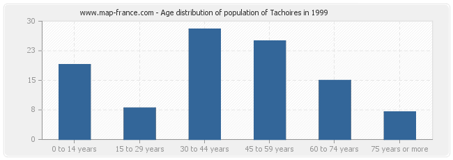 Age distribution of population of Tachoires in 1999