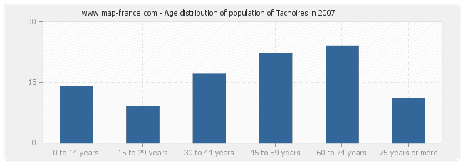 Age distribution of population of Tachoires in 2007