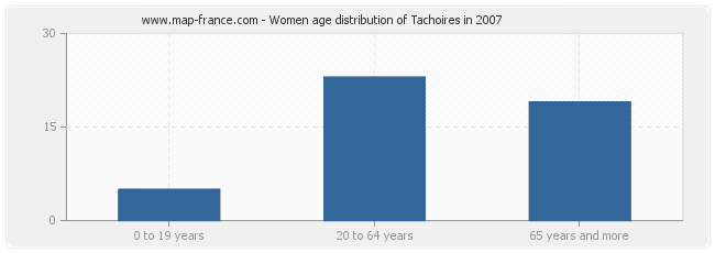Women age distribution of Tachoires in 2007