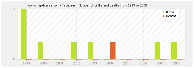 Tachoires : Number of births and deaths from 1999 to 2008