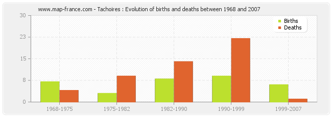 Tachoires : Evolution of births and deaths between 1968 and 2007