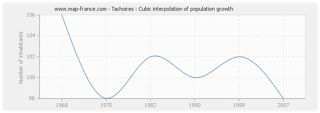 Tachoires : Cubic interpolation of population growth