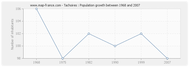 Population Tachoires