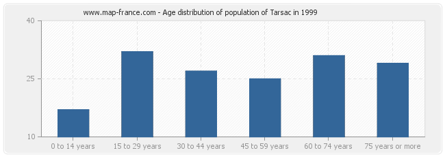 Age distribution of population of Tarsac in 1999