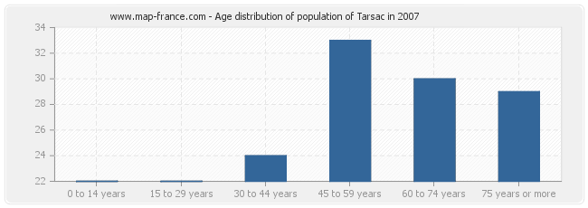 Age distribution of population of Tarsac in 2007