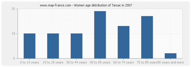Women age distribution of Tarsac in 2007